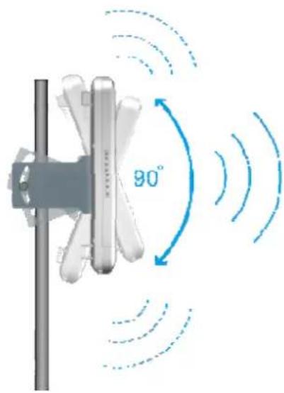 90°