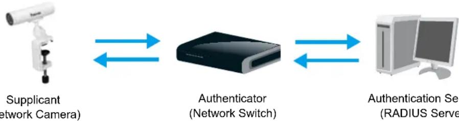 Vivotek IB8156 - Security > IEEE 802.1X - 1