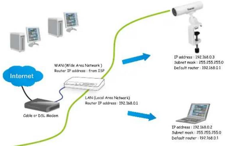 Vivotek IB8156 - Internet connection via a router - 1
