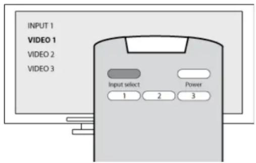 INPUT 1 VIDEO 1 VIDEO 2 VIDEO 3 Input select Power 1 2 3