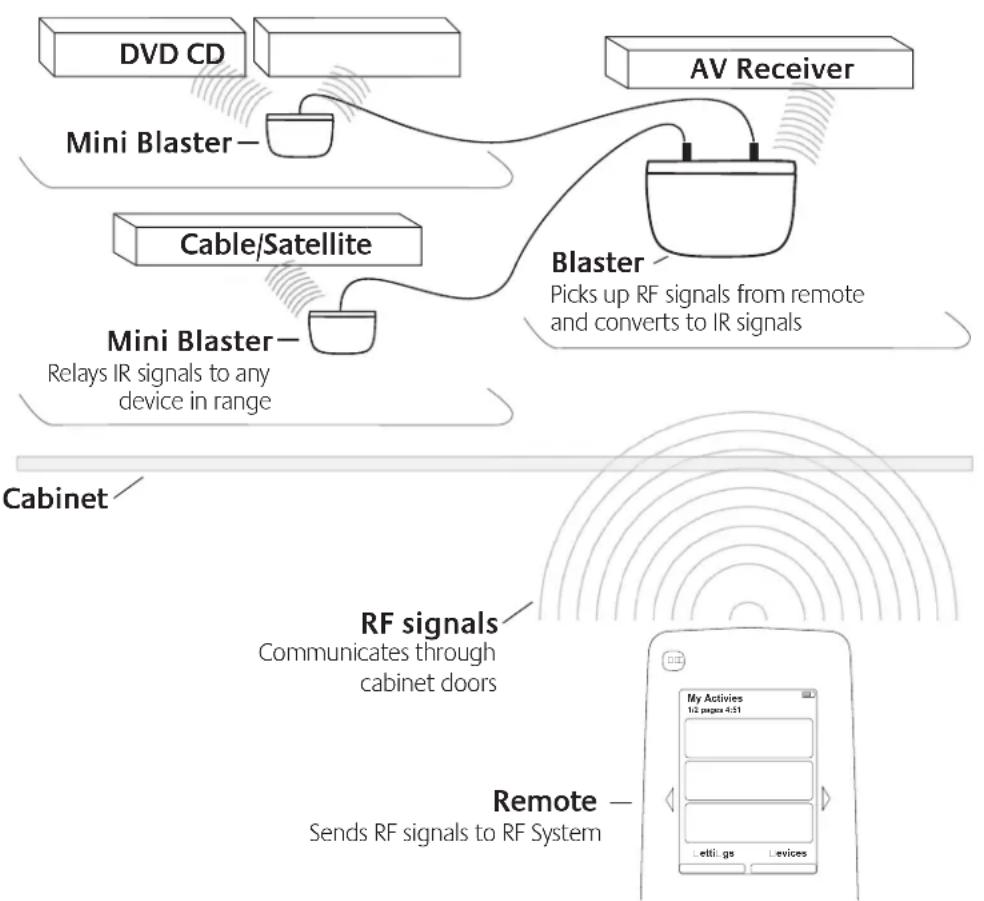 LOGITECH 915000030 - How your RF System works - 1