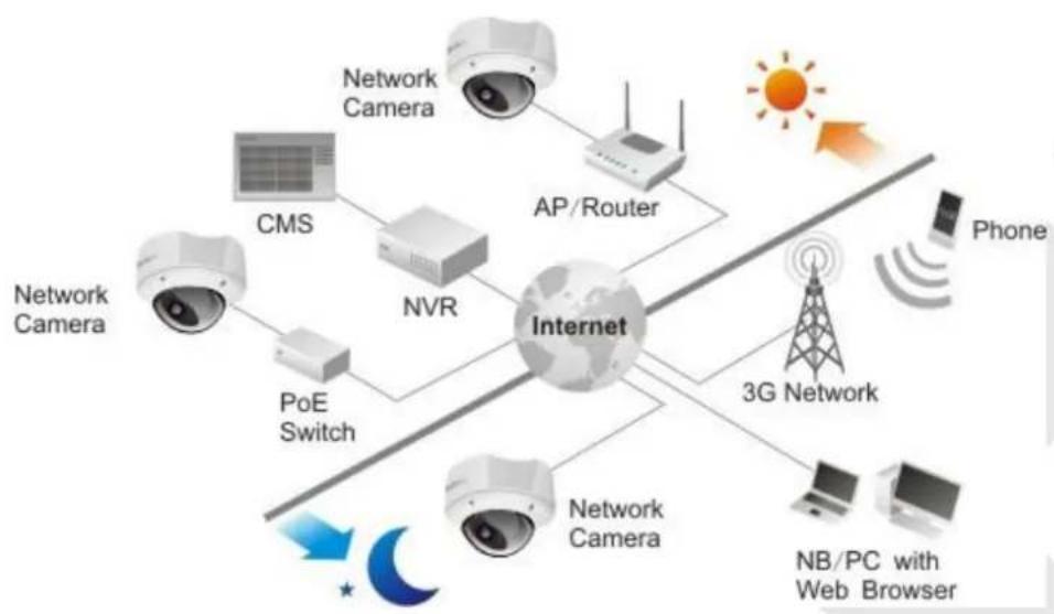 graph TD A["Internet"] --> B["AP/Router"] A --> C["3G Network"] A --> D["Network Camera"] A --> E["Network Camera"] A --> F["Web Browser NB/PC"] A --> G["Phone"] A --> H["Radio Station"] A --> I["Radio Station"] A --> J["Radio Station"] A --> K["Radio Station"] A --> L["Radio Station"] A --> M["Radi…