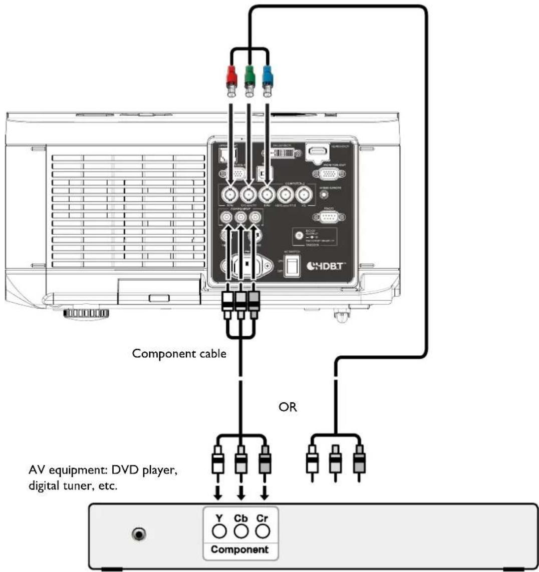 HDBT Component cable OR AV equipment: DVD player, digital tuner, etc. Y Cb Cr Component