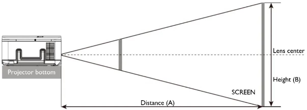 Projector bottom Lens center Height (B) SCREEN Distance (A)