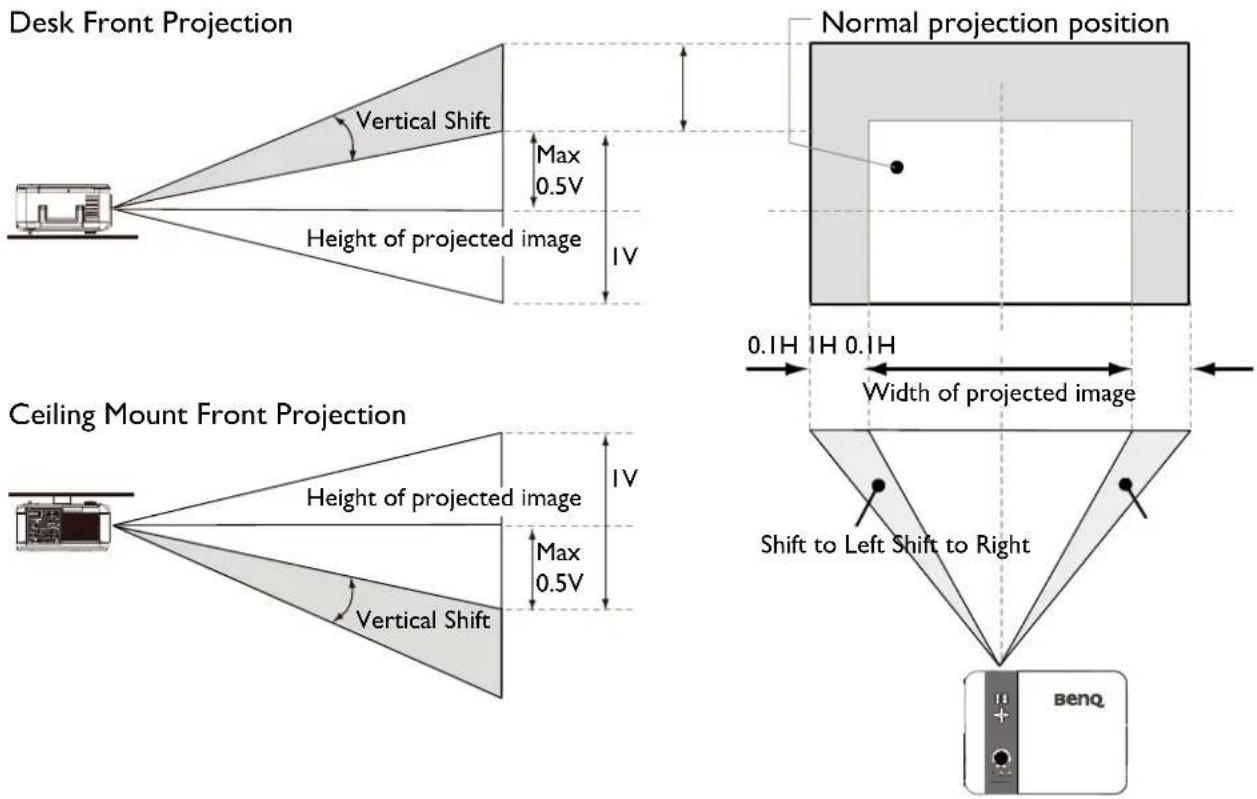 Desk Front Projection Vertical Shift Max 0.5V Height of projected image IV Normal projection position Ceiling Mount Front Projection Height of projected image Max 0.5V Width of projected image Shift to Left Shift to Right benq