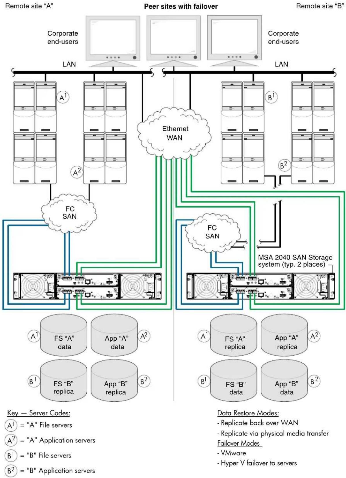 HP M0T32A - Dual-controller configuration - 4