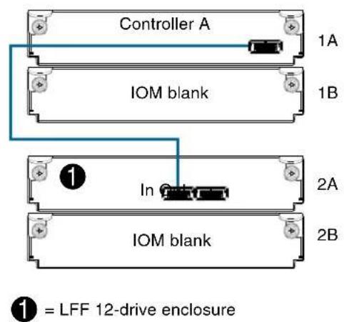 Controller A 1A IOM blank 1B ① In 2A IOM blank 2B ① = LFF 12-drive enclosure