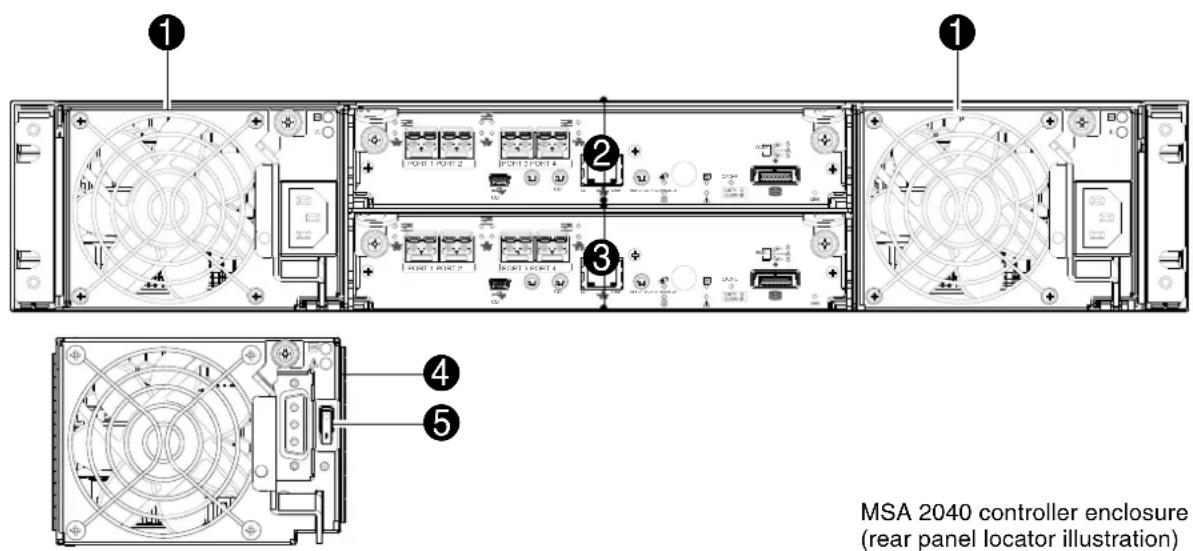 MSA 2040 controller enclosure (rear panel locator illustration)