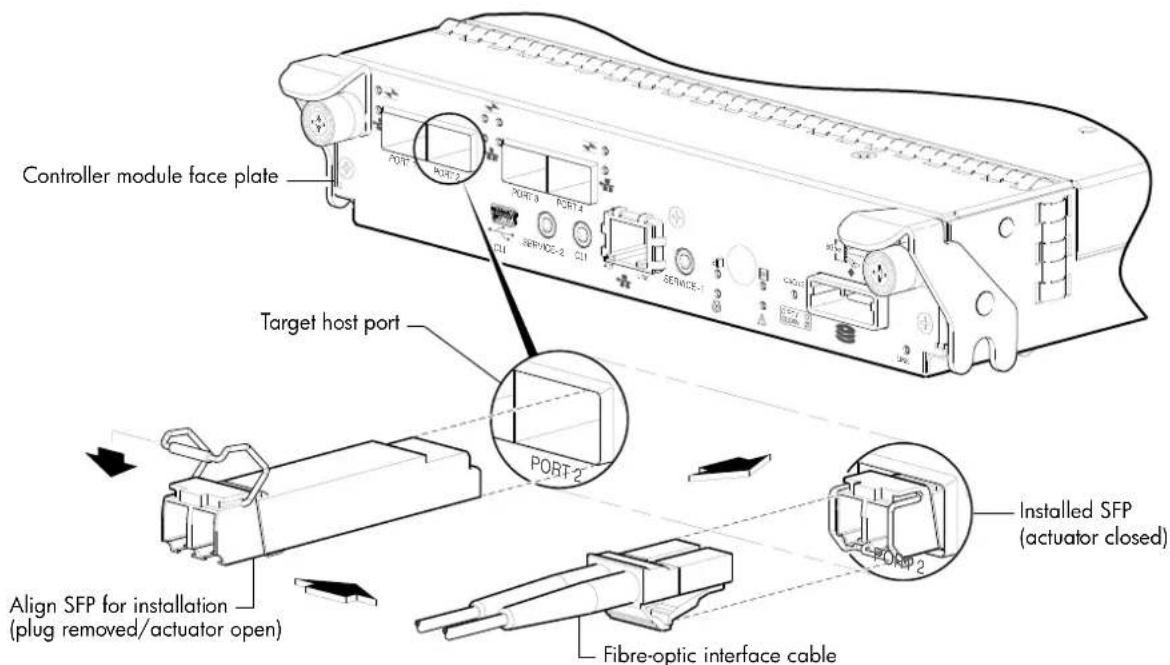 Controller module face plate Target host port Alignment SFP for installation (plug removed/actuator open) Fibre-optic interface cable PORT-2 PORT-3 PORT-4 SERVICE-2 SERVICE-1 PORT-2 PORT-1 PORT-2 (actuator closed)