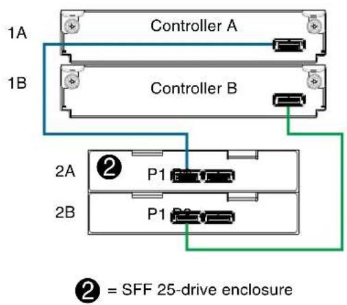 1A Controller A 1B Controller B 2A P1 2B P1 ② = SFF 25-drive enclosure