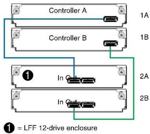 Controller A 1A Controller B 1B In Q 2A In Q 2B ① = LFF 12-drive enclosure
