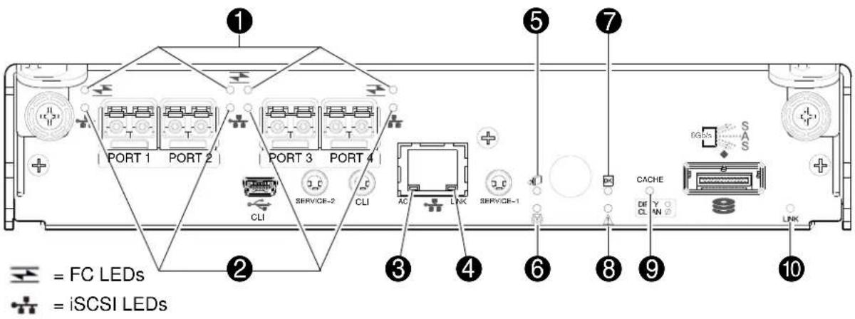 ① PORT 1 PORT 2 PORT 3 PORT 4 CLI SERVICE-2 CLI ② ③ ④ ⑤ ⑥ ⑦ ⑧ ⑨ ⑩ = FC LEDs = iSCSI LEDs SERVICE-1 AC LINK SERVICE-1 CACHE DE Y CL N LINK