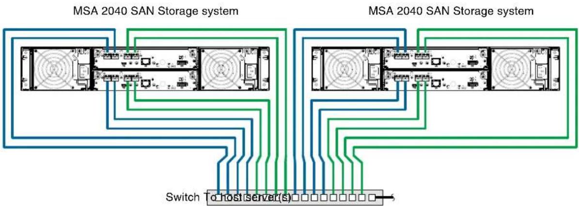 HP M0T28A - Dual-controller configuration - 1