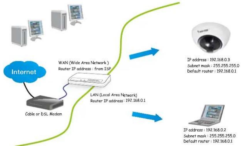 Vivotek FD8166-F6 - Internet connection via a router - 1