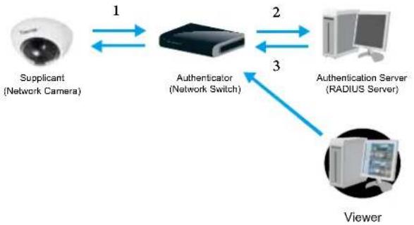 Vivotek FD8166-F6 - Security > IEEE 802.1X Advanced Mode - 1