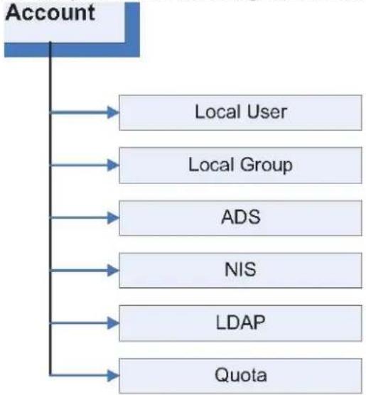 iStarUSA DAGE208UTL-NAS - Chapter 4: Top-Menu-Entry: "Account" - 1