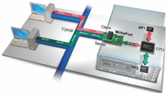 Moxa MiiNePort E2-H-ST - The Motivation Behind MCSC - 1
