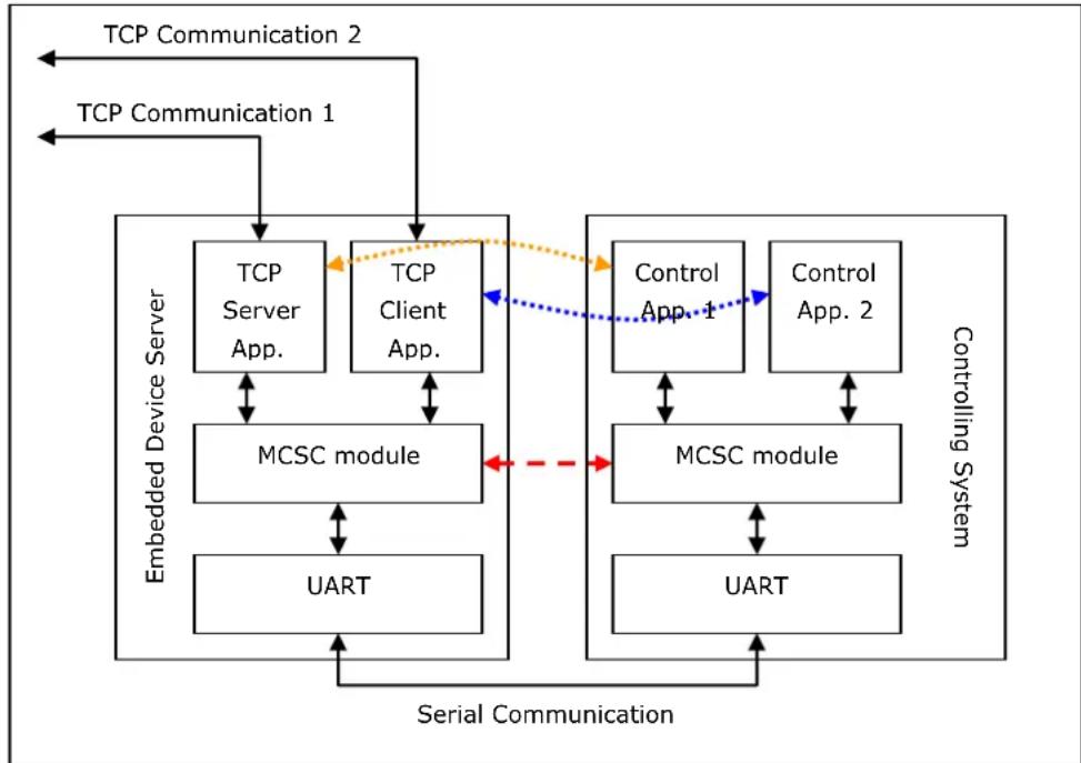 Moxa MiiNePort E2-H-ST - NOTE - 2