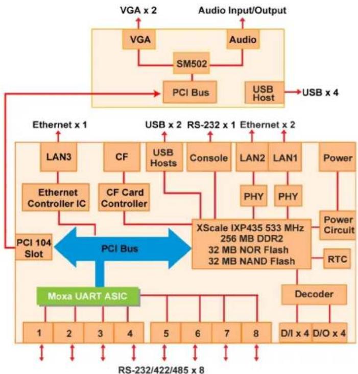 Moxa UC-8430-LX - Appearance - 11