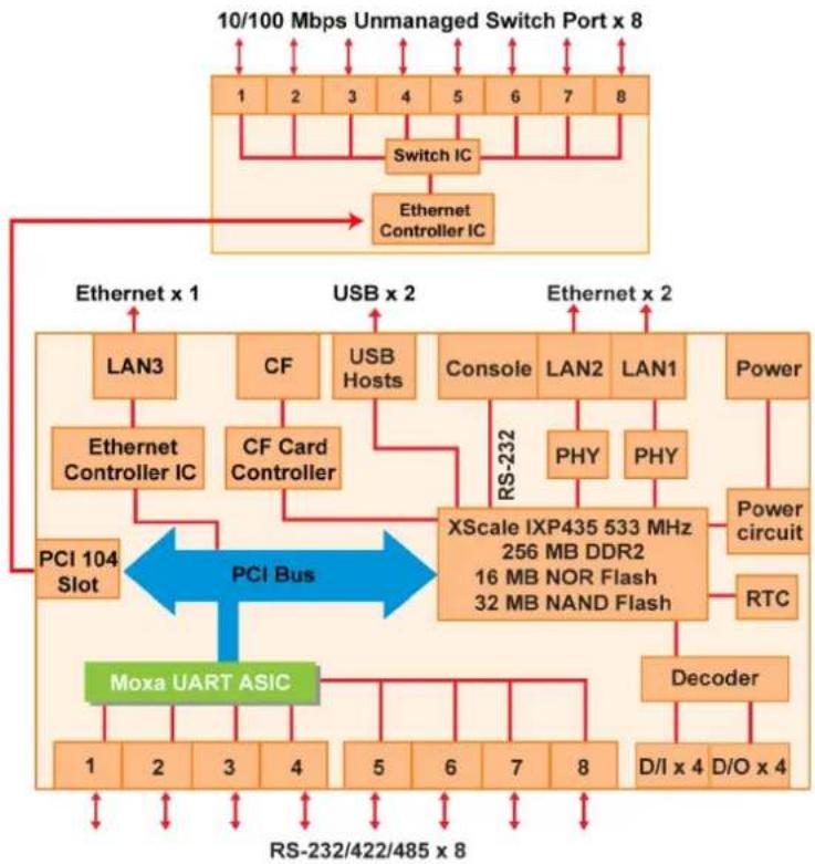 Moxa UC-8430-LX - Appearance - 9