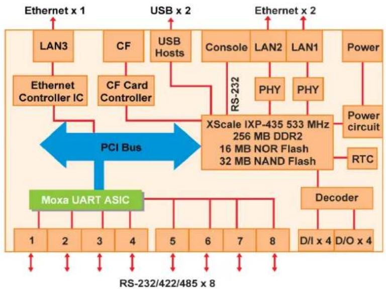 Moxa UC-8430-LX - Appearance - 8
