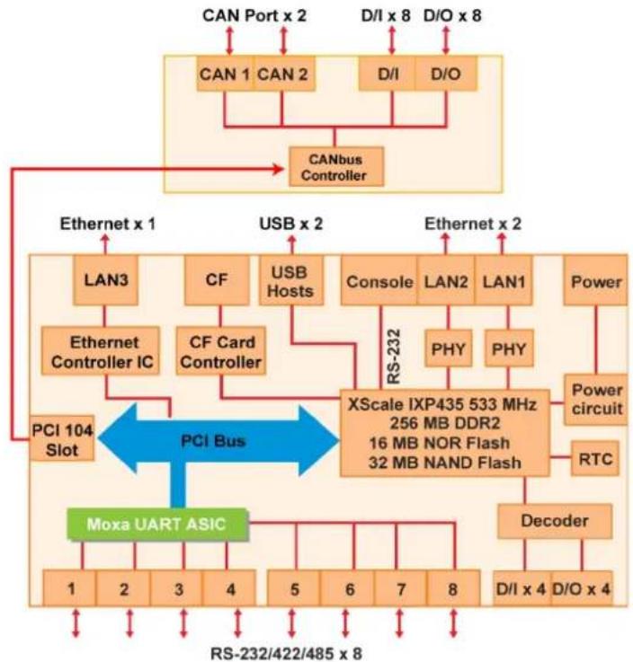 Moxa UC-8430-LX - Appearance - 10