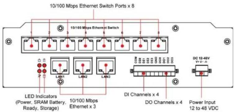 10/100 Mbps Ethernet Switch Ports x 8 10/100 Mbps Ethernet Switch LAN1 LAN2 LAN3 LED Indicators (Power, SRAM Battery, Ready, Storage) 10/100 Mbps Ethernet x 3 DI Channels x 4 DO Channels x 4 DC 12-48V V+V- h Power Input 12 to 48 VDC