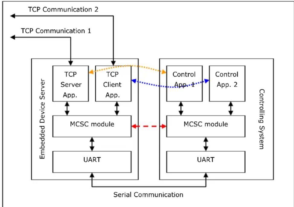 Moxa MiiNePort E3-ST - Communication Model - 2
