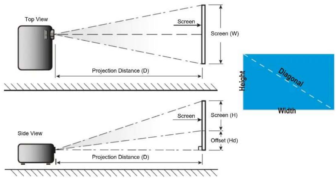Top View Screen Screen (W) Projection Distance (D) Side View Screen Screen (H) Offset (Hd) Projection Distance (D) Height Diagonal Width