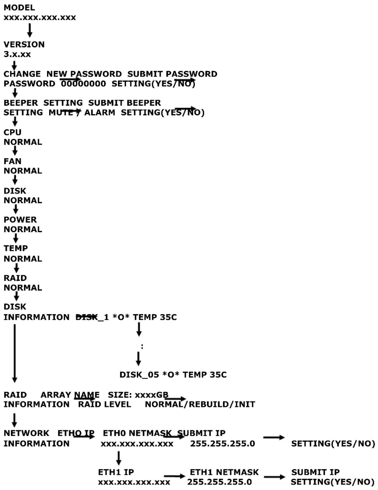 Rocstor Rocsecure NE52 - LCD Menu Diagram - 1