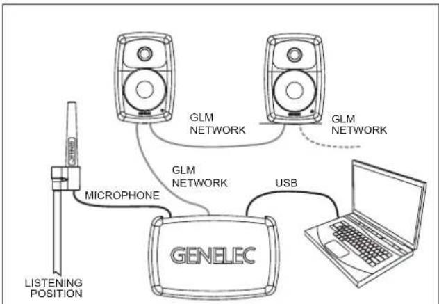 GENELEC 8340AWM - System setup using GLM™ Control Network - 1