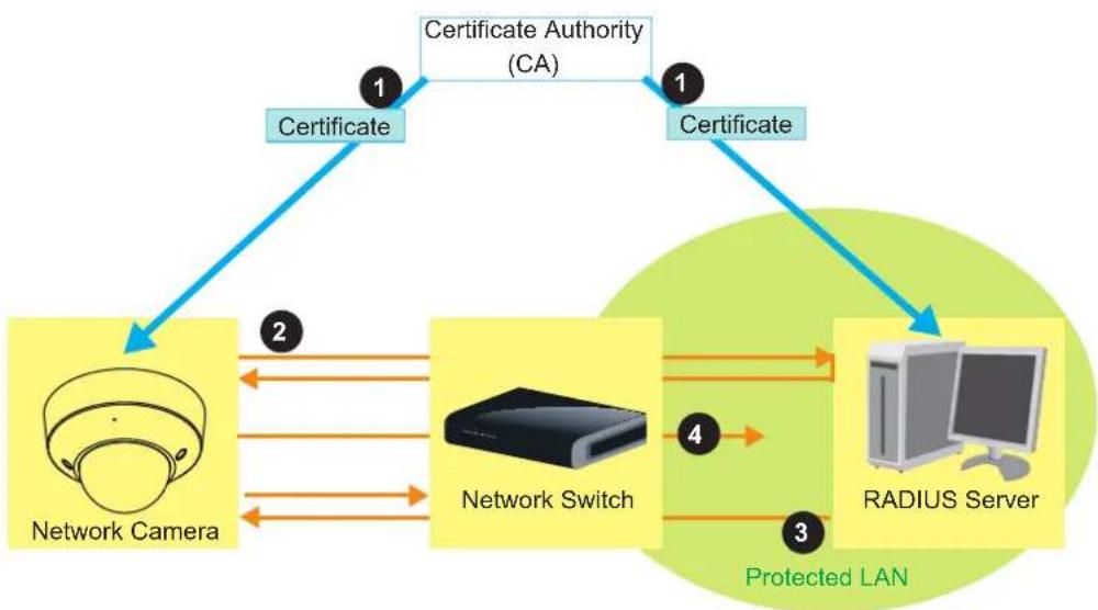 graph TD A["Certificate"] -->|1| B["Certificate Authority (CA)"] B -->|1| C["Certificate"] C --> D["Network Camera"] D -->|2| E["Network Switch"] E -->|4| F["RADIUS Server"] F -->|3| E E -->|Protected LAN| F