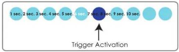 1 sec. 2 sec. 3 sec. 4 sec. 5 sec. 6 sec. 7 sec. 8 sec. 9 sec. 10 sec. Trigger Activation