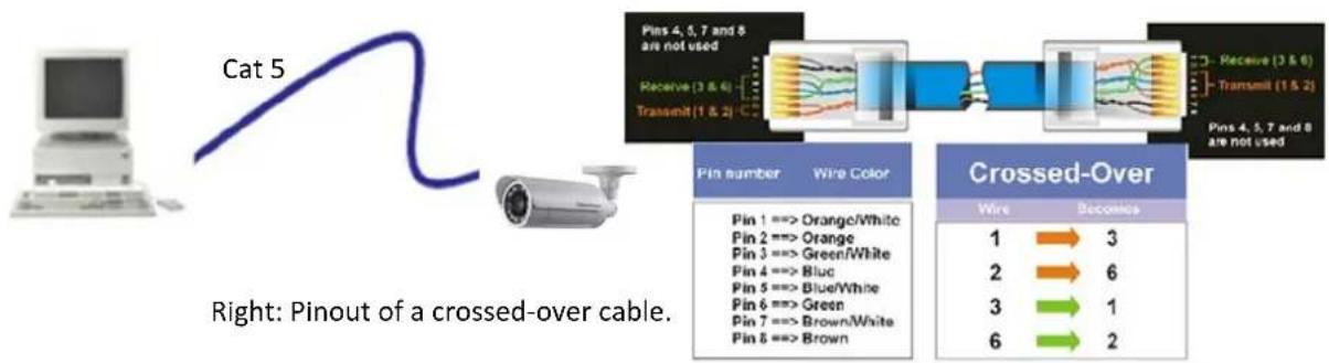 EverFocus EZN3261 - One-to-One Connection (Directly from PC to IP Camera) - 1