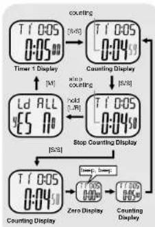 Pyle PSWGM64BK - Countdown Timer Mode - Using the Single Timer - 1