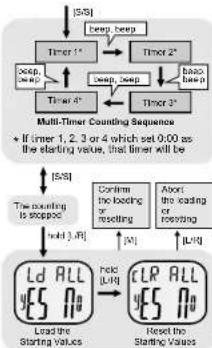 Pyle PSWGM64BK - Countdown Timer Mode - Using the Multi-Tmer - 1