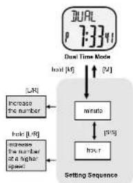 Pyle PSWGM64BK - Dual Time Mode - Setting the Dual Time - 1