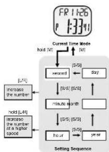 Pyle PSWGM64BK - Current Time Mode - Setting the Current Time - 1