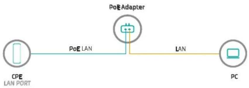 Mach Power WL-CPE5G24-059 - Port Connection & power supply - 1