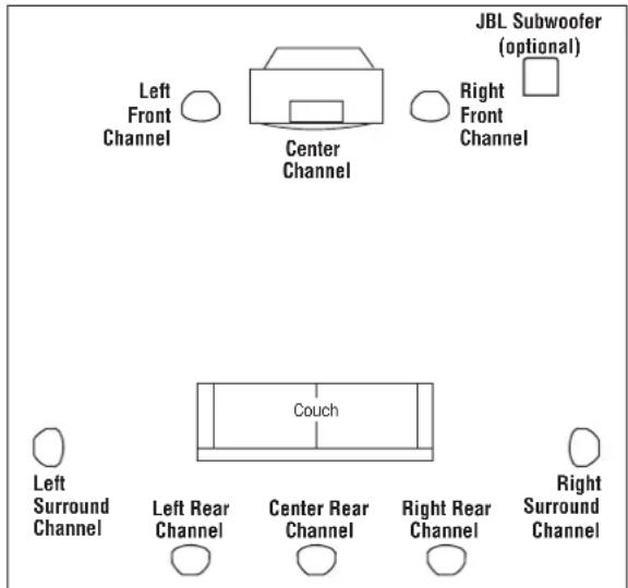 JBL Subwoofer (optional) Left Front Channel Center Channel Right Front Channel Couch Left Surround Channel Left Rear Channel Center Rear Channel Right Rear Channel Right Surround Channel