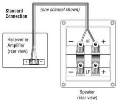 Standard Connection (one channel shown) Receiver or Amplifier (rear view) - - HF + - LF + Speaker (rear view)