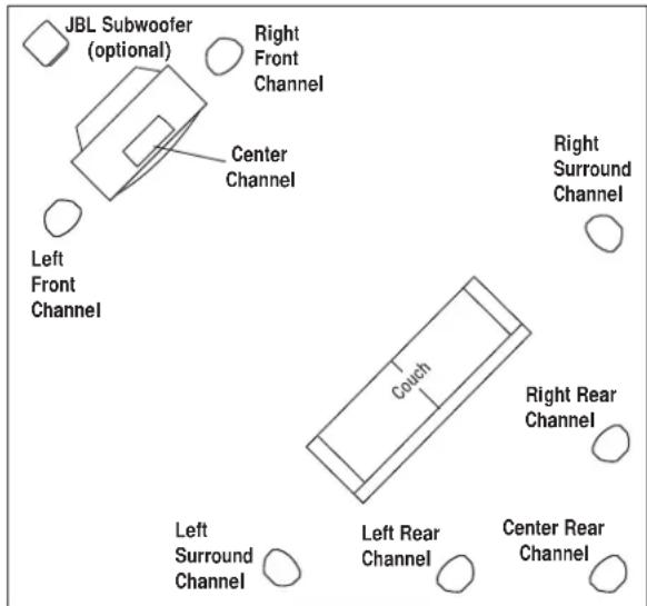 JBL Subwoofer (optional) Right Front Channel Center Channel Left Front Channel Couch Right Surround Channel Right Rear Channel Left Surround Channel Left Rear Channel Center Rear Channel