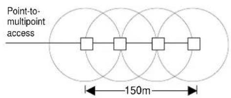 Point-to- multipoint access 150m