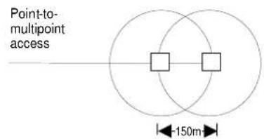 Point-to- multipoint access 150m