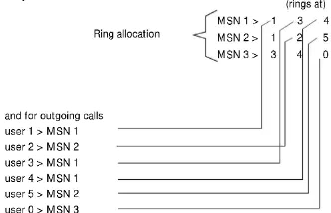 SIEMENS Gigaset 2060 - Setting the multiple subscriber number (MSN) for outgoing calls - 1