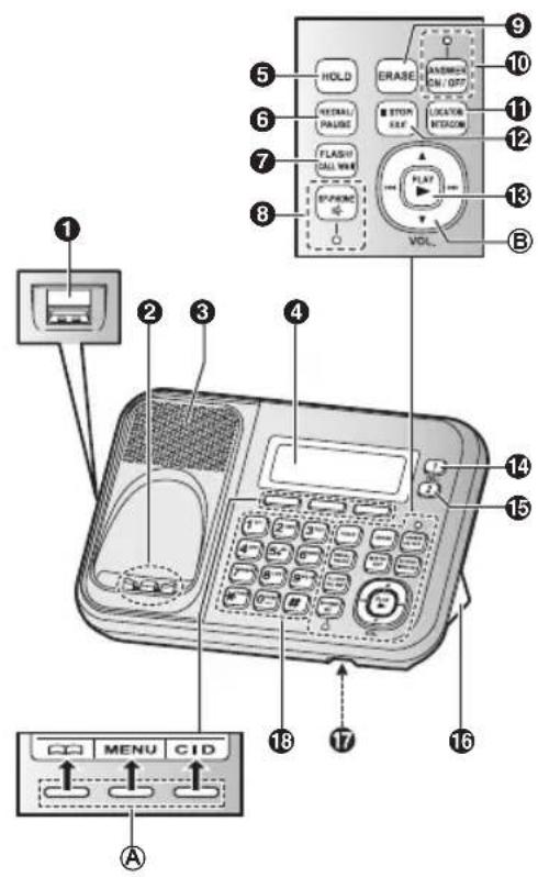 Diagram of a landline telephone with labeled buttons and control panel, showing connections from input to output.