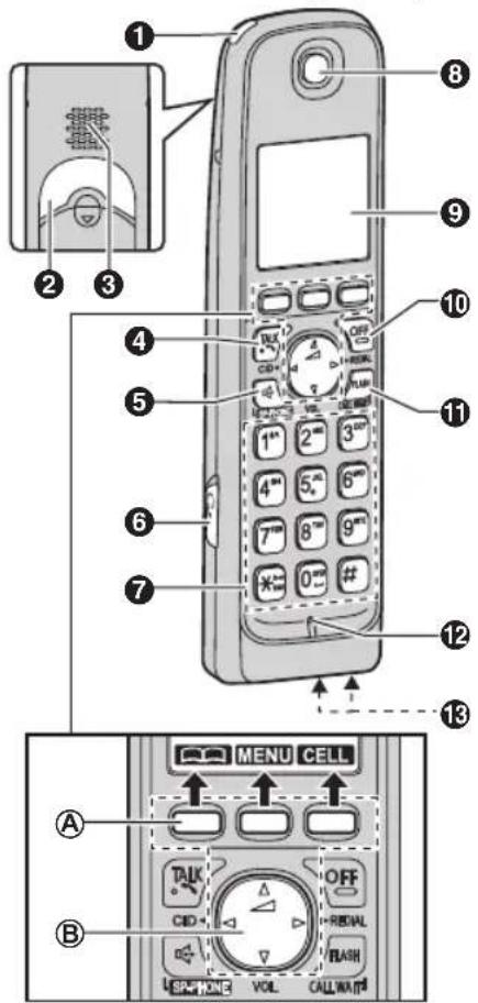 Diagram of a mobile phone with labeled parts including keypad, function buttons, and control panel