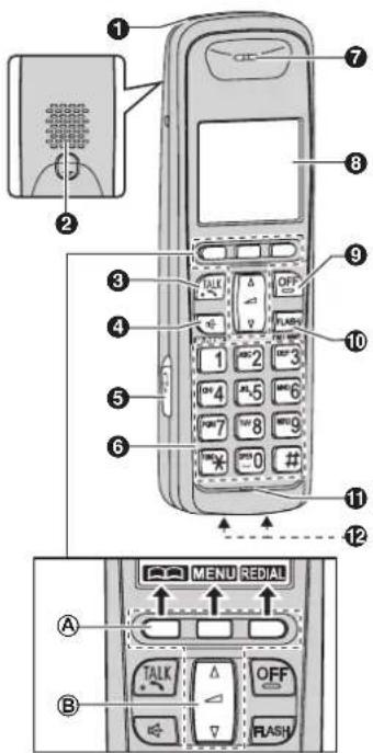 Diagram of a mobile phone with labeled parts including keypad, function keys, and control buttons