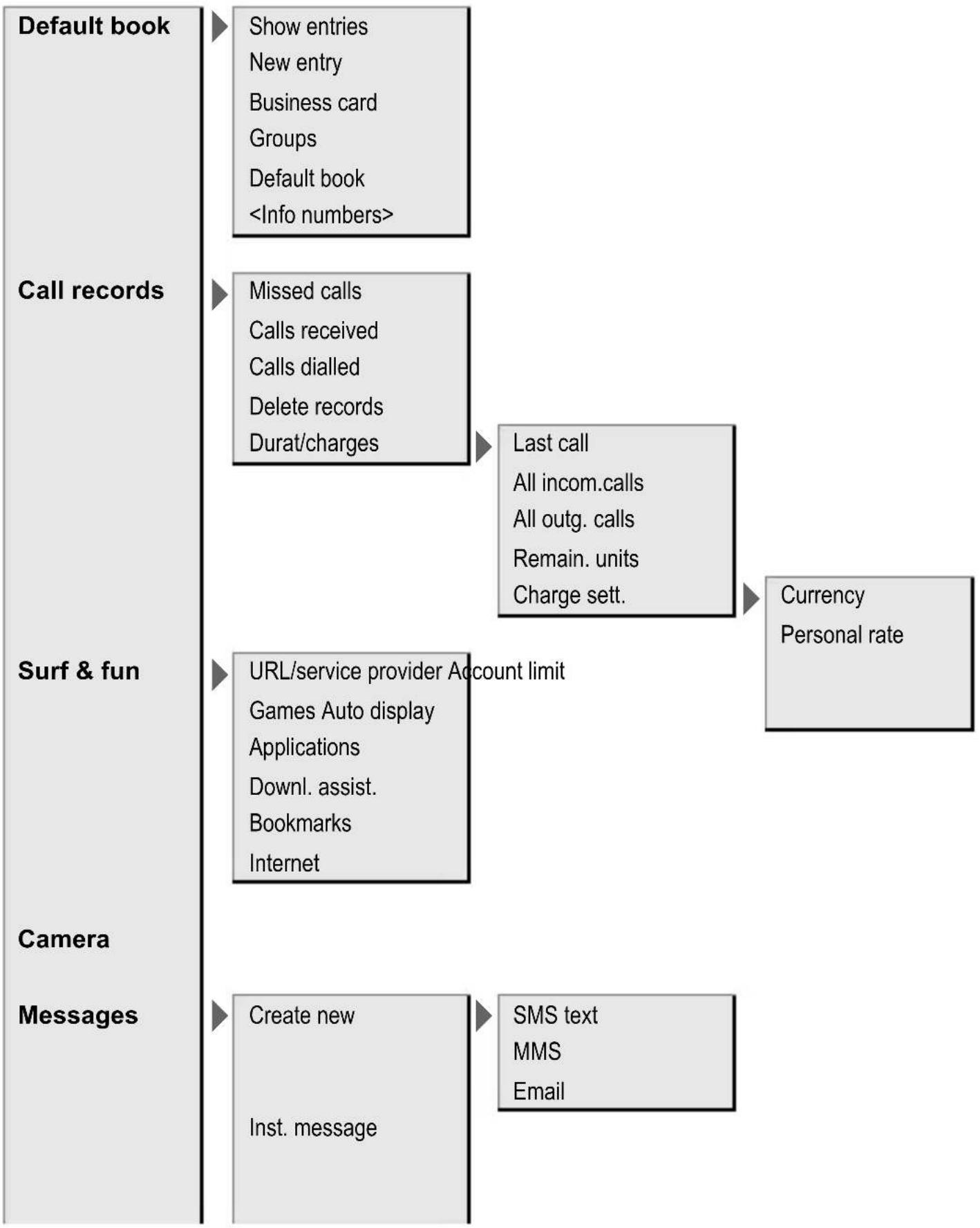 SIEMENS C75V - Menu tree - 1