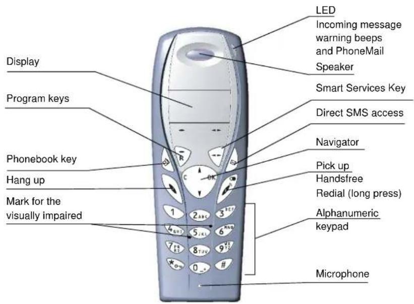 Display Program keys Phonebook key Hang up Mark for the visually impaired LED Incoming message warning beeps and PhoneMail Speaker Smart Services Key Direct SMS access Navigator Pick up Handsfree Redial (long press) Alphanumeric keypad Microphone